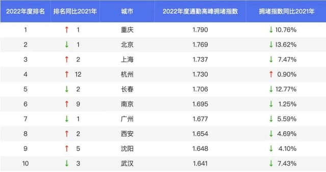 2022年中国最堵的城市,不是北京也不是上海,而是它